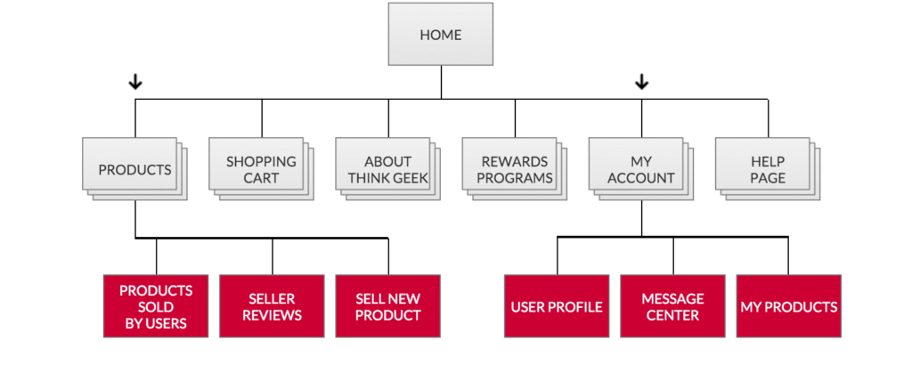 ThinkGeek Sitemap with Additional Pages Needed in Red