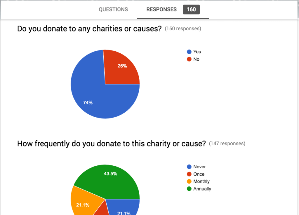 Survey on Donating