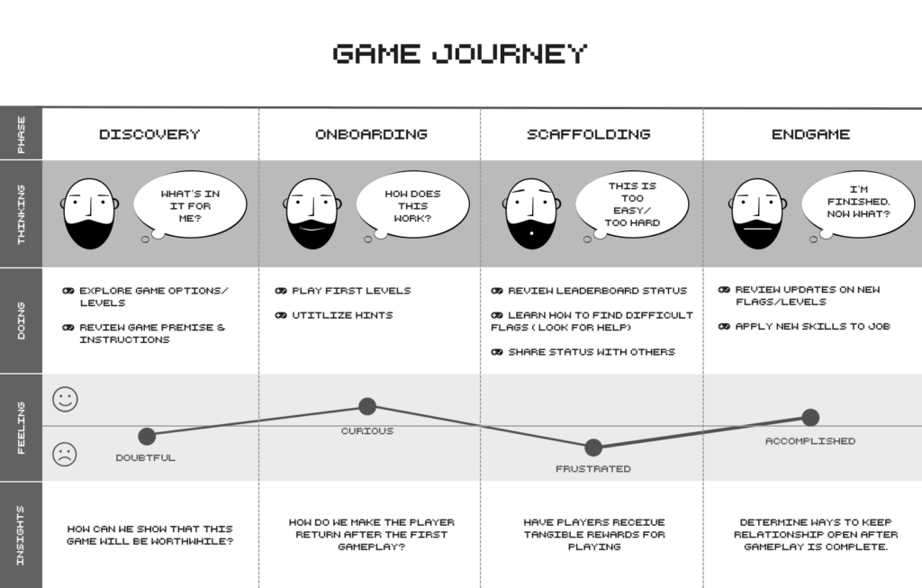 The player in the four phases of the game journey: discovery, onboarding, scaffolding, and endgame.